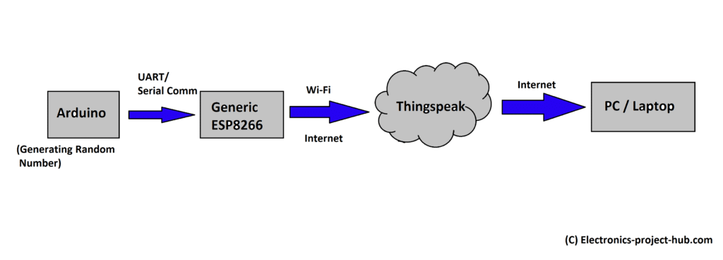 Send data to Thingspeak - Block diagram